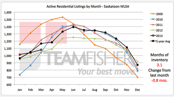 Five year history of active Saskatoon MLS listings to March, 2013