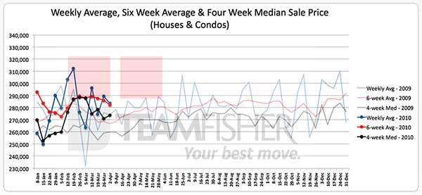 Average and median prices for Saskatoon MLS listings sold March 29-April 2 2010